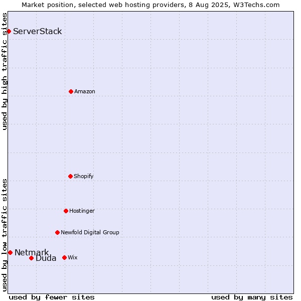 Market position of Duda vs. Netmark vs. ServerStack