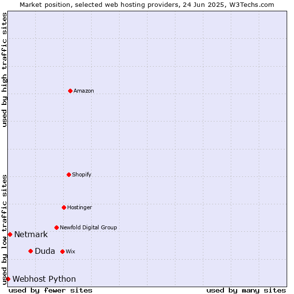 Market position of Duda vs. Netmark vs. Webhost Python