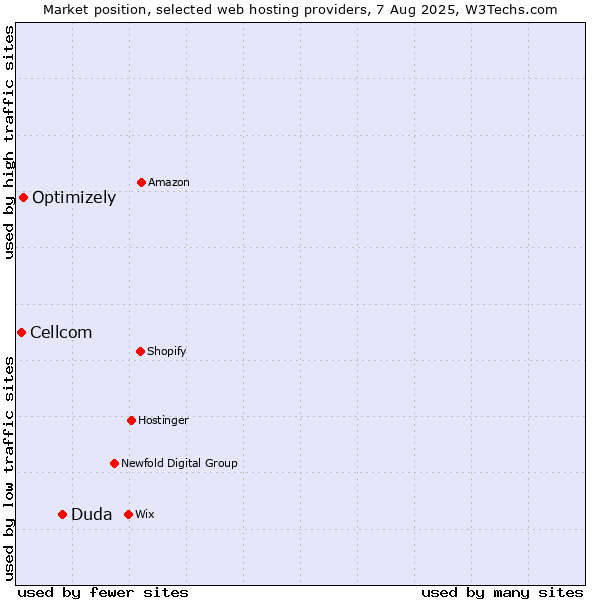 Market position of Duda vs. Optimizely vs. Cellcom