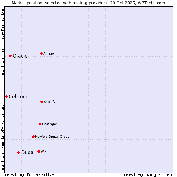 Market position of Duda vs. Oracle vs. Cellcom