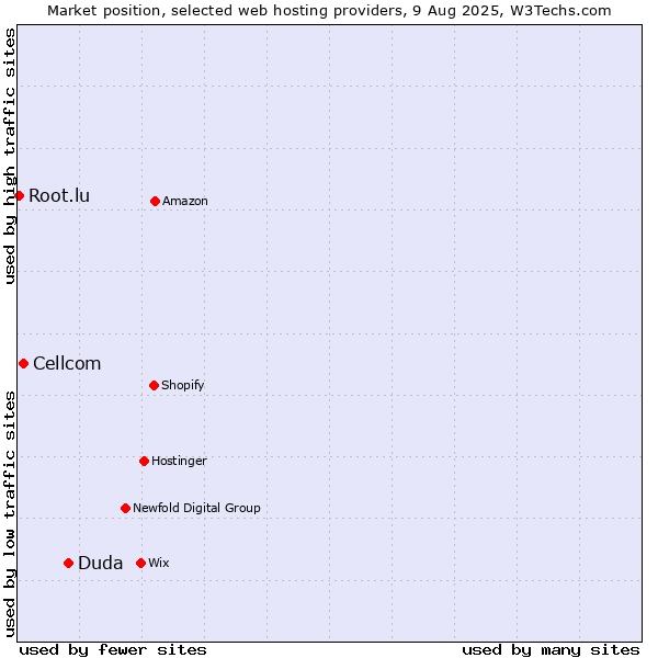 Market position of Duda vs. Cellcom vs. Root.lu