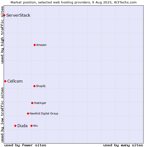 Market position of Duda vs. Cellcom vs. ServerStack