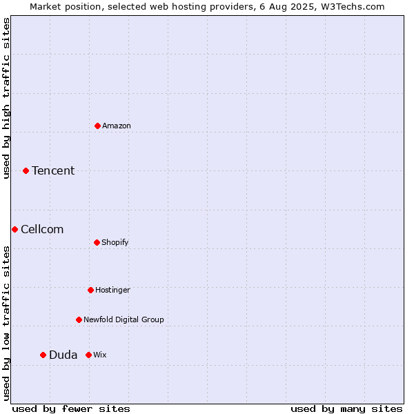 Market position of Duda vs. Tencent vs. Cellcom