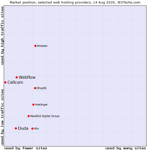 Market position of Webflow vs. Duda vs. Cellcom