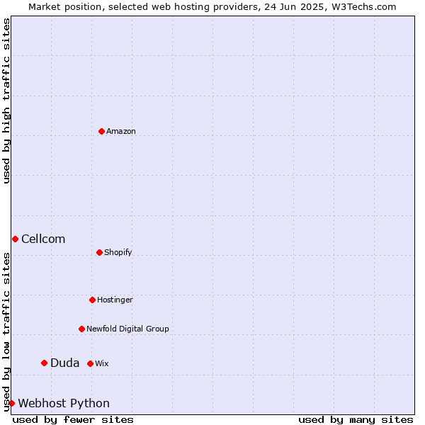 Market position of Duda vs. Cellcom vs. Webhost Python