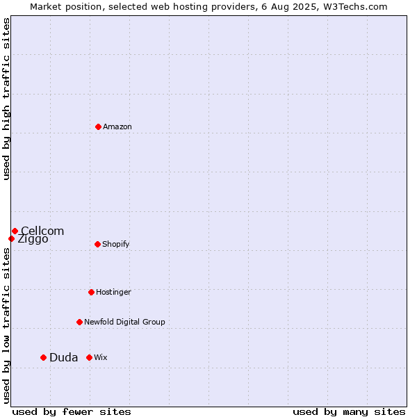 Market position of Duda vs. Cellcom vs. Ziggo
