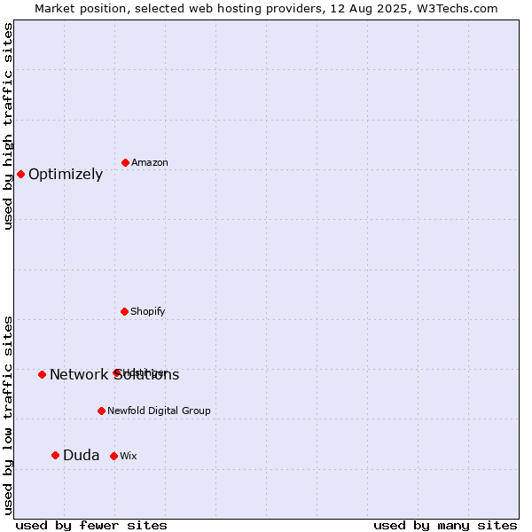 Market position of Duda vs. Network Solutions vs. Optimizely