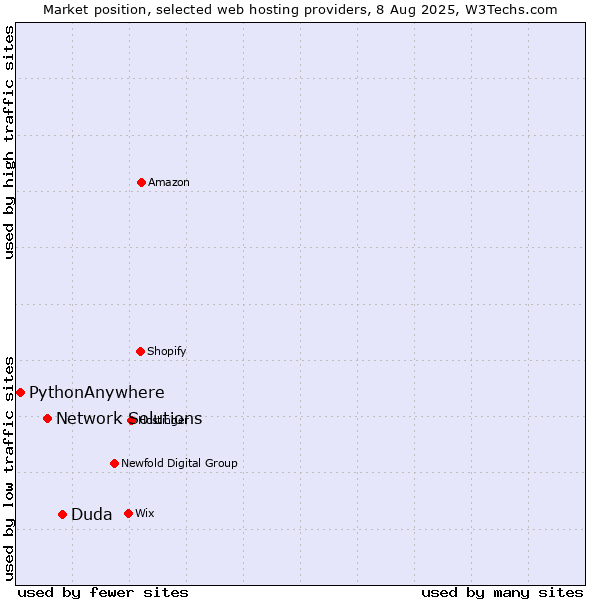 Market position of Duda vs. Network Solutions vs. PythonAnywhere