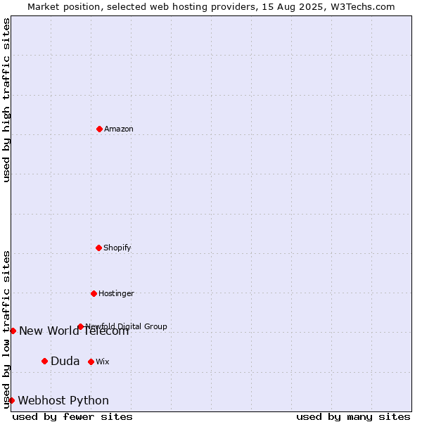 Market position of Duda vs. New World Telecom vs. Webhost Python