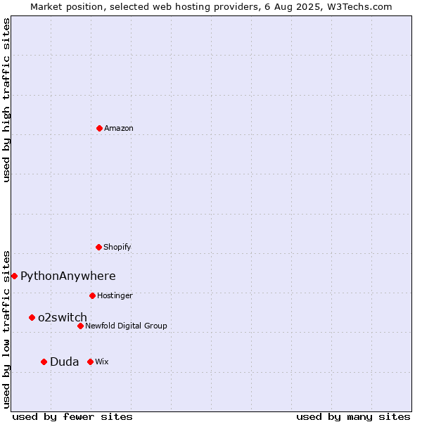Market position of Duda vs. o2switch vs. PythonAnywhere