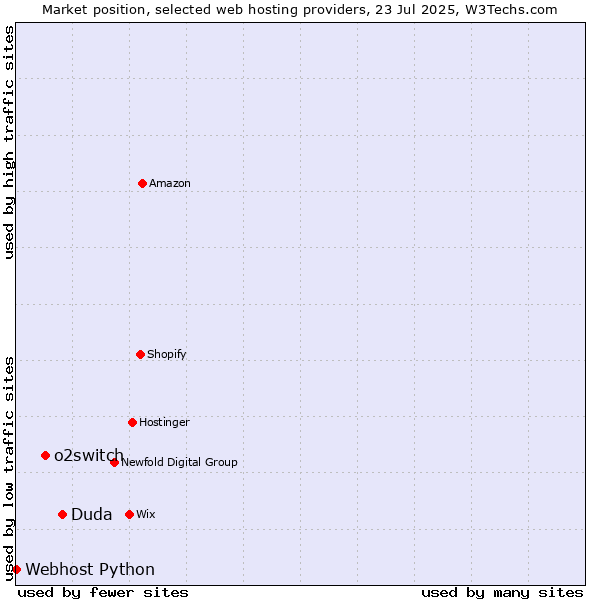 Market position of Duda vs. o2switch vs. Webhost Python