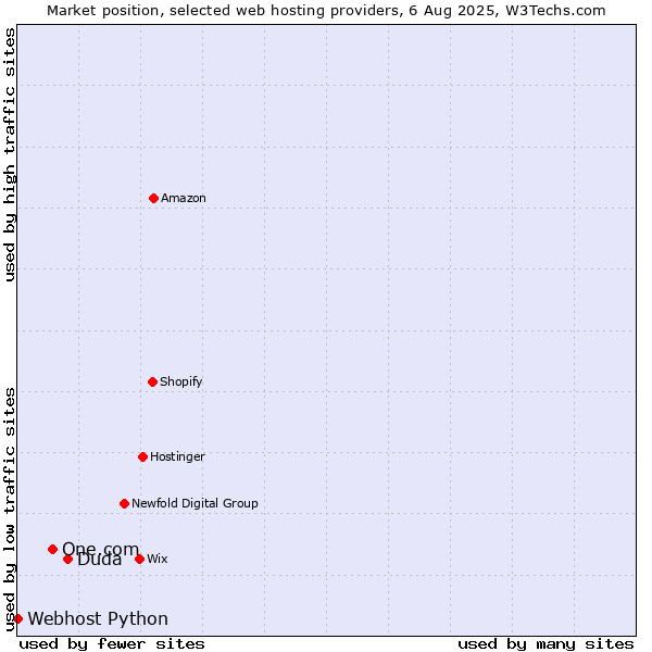 Market position of Duda vs. One.com vs. Webhost Python