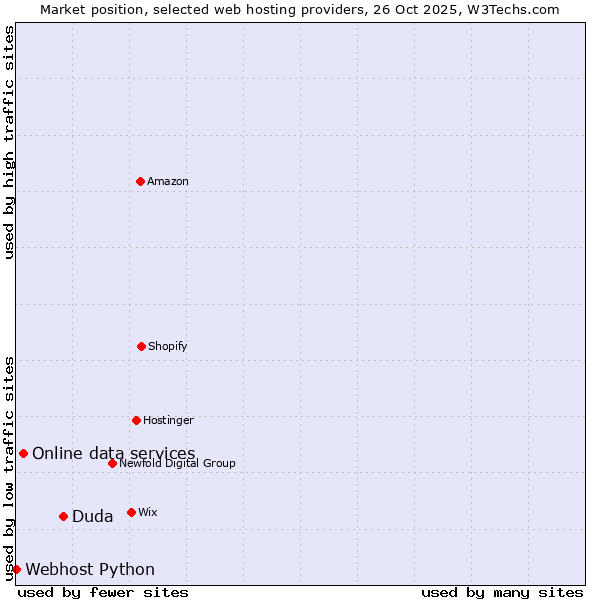 Market position of Duda vs. Online data services vs. Webhost Python