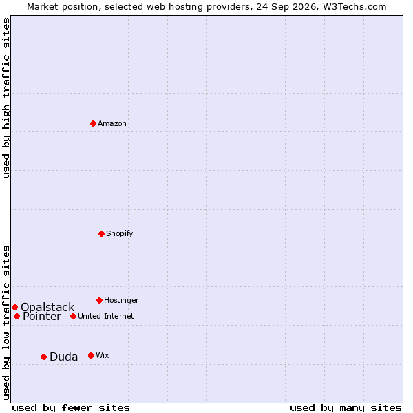 Market position of Duda vs. Pointer vs. Opalstack