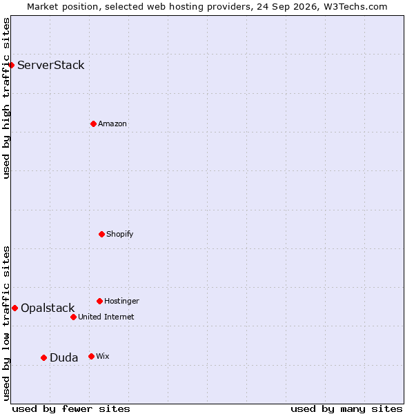 Market position of Duda vs. Opalstack vs. ServerStack