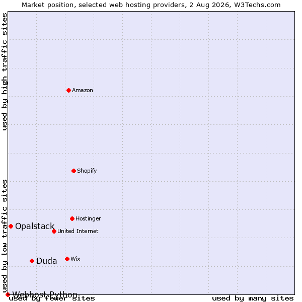 Market position of Duda vs. Opalstack vs. Webhost Python