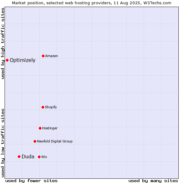 Market position of Duda vs. Optimizely