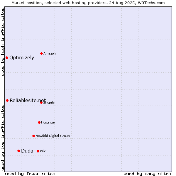 Market position of Duda vs. Reliablesite.net vs. Optimizely