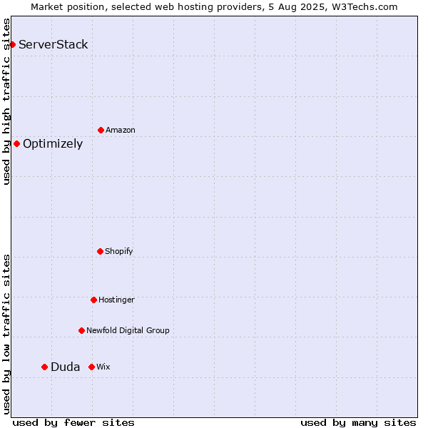 Market position of Duda vs. Optimizely vs. ServerStack
