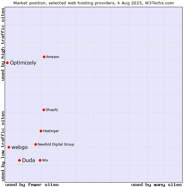 Market position of Duda vs. webgo vs. Optimizely