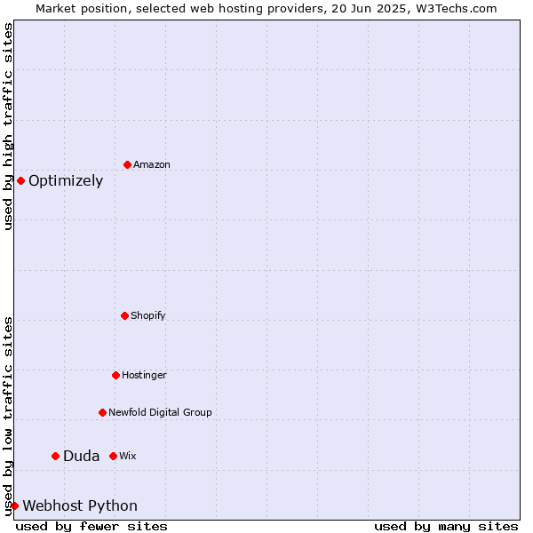 Market position of Duda vs. Optimizely vs. Webhost Python