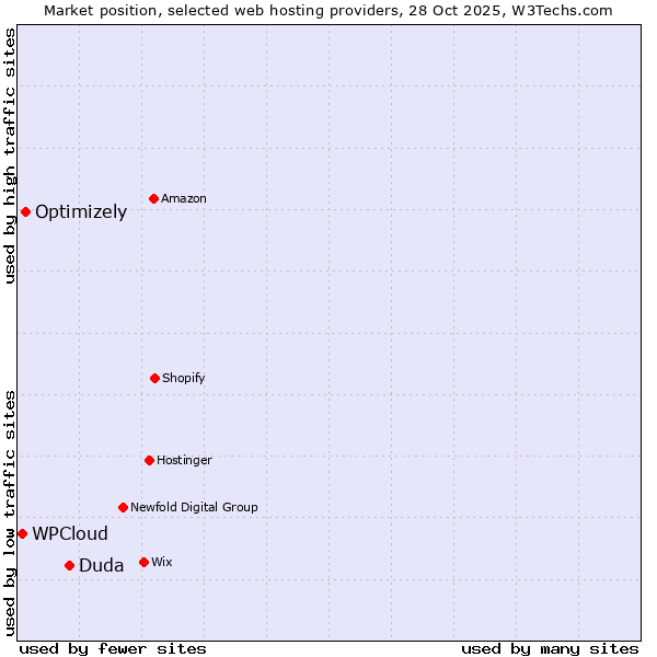 Market position of Duda vs. Optimizely vs. WPCloud