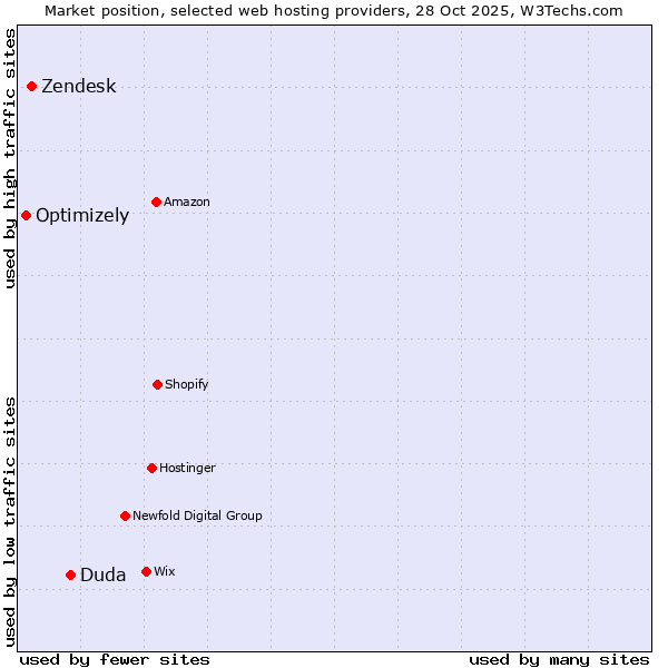 Market position of Duda vs. Zendesk vs. Optimizely