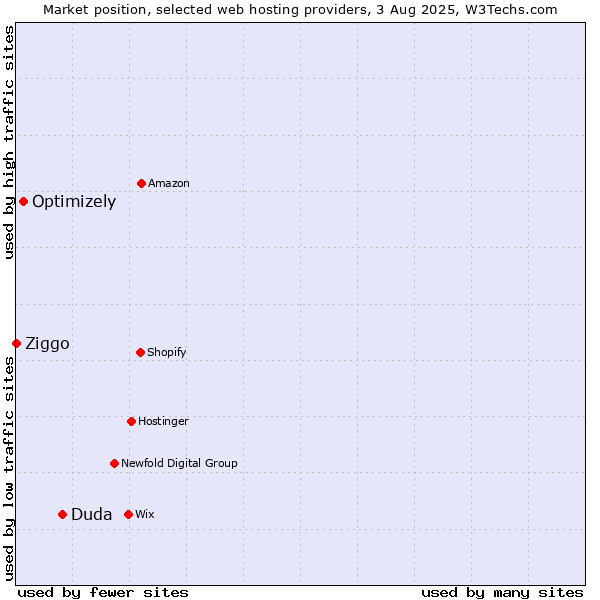 Market position of Duda vs. Optimizely vs. Ziggo
