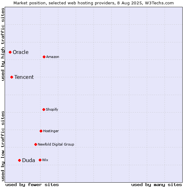 Market position of Duda vs. Tencent vs. Oracle