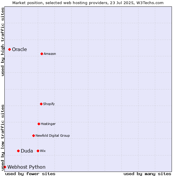 Market position of Duda vs. Oracle vs. Webhost Python