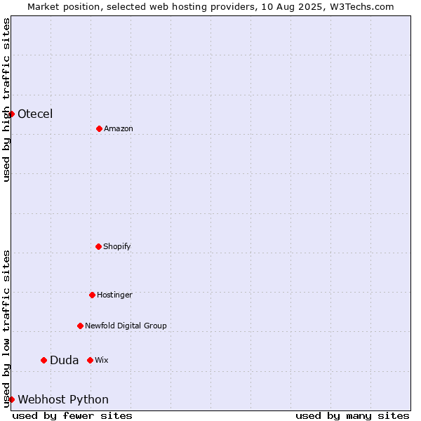 Market position of Duda vs. Webhost Python vs. Otecel