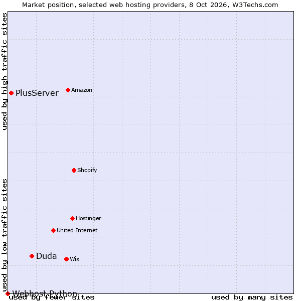 Market position of Duda vs. PlusServer vs. Webhost Python