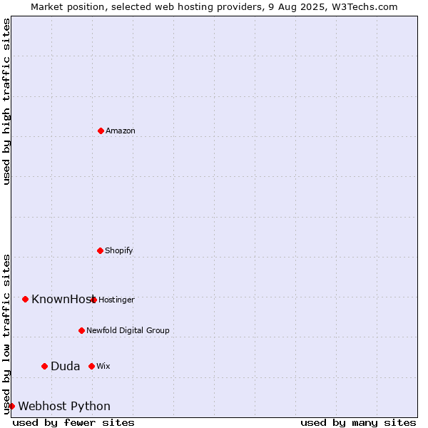 Market position of Duda vs. KnownHost vs. Webhost Python