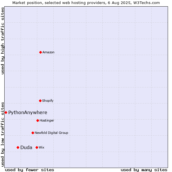 Market position of Duda vs. PythonAnywhere