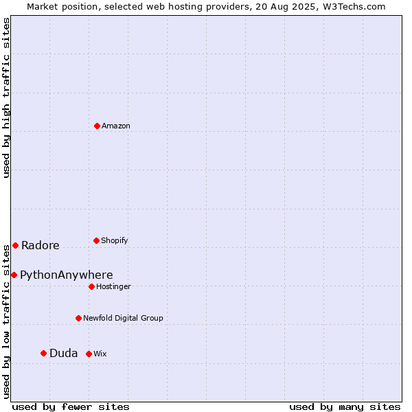 Market position of Duda vs. Radore vs. PythonAnywhere