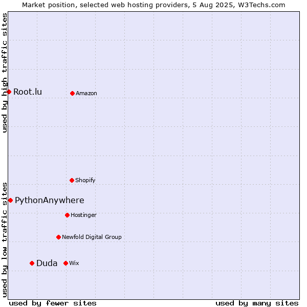 Market position of Duda vs. PythonAnywhere vs. Root.lu