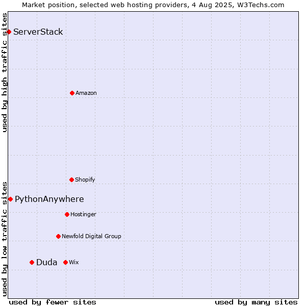 Market position of Duda vs. PythonAnywhere vs. ServerStack
