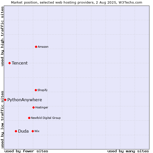Market position of Duda vs. Tencent vs. PythonAnywhere