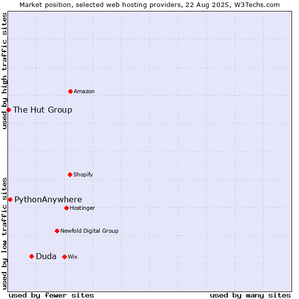 Market position of Duda vs. PythonAnywhere vs. The Hut Group