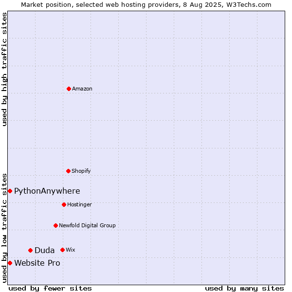 Market position of Duda vs. PythonAnywhere vs. Website Pro