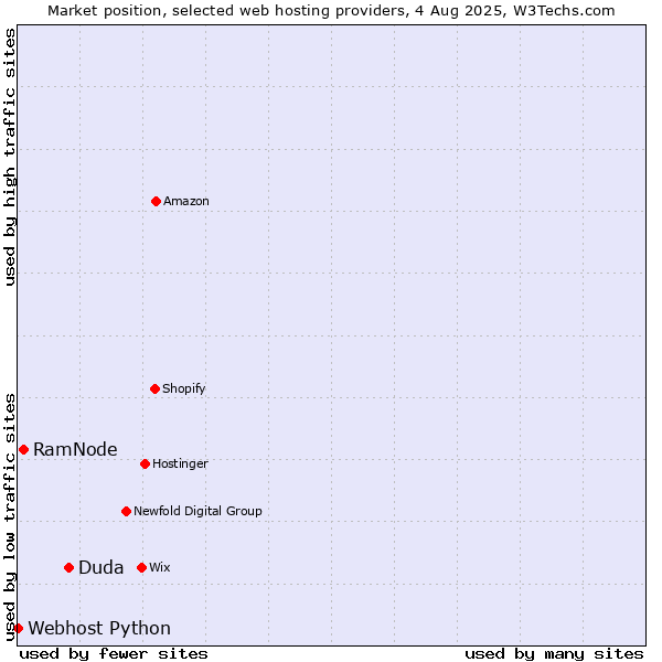 Market position of Duda vs. RamNode vs. Webhost Python