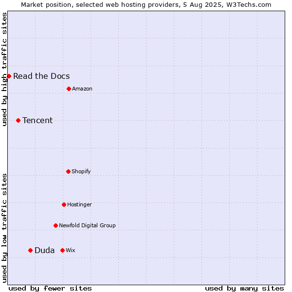 Market position of Duda vs. Tencent vs. Read the Docs