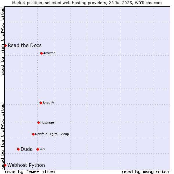 Market position of Duda vs. Read the Docs vs. Webhost Python