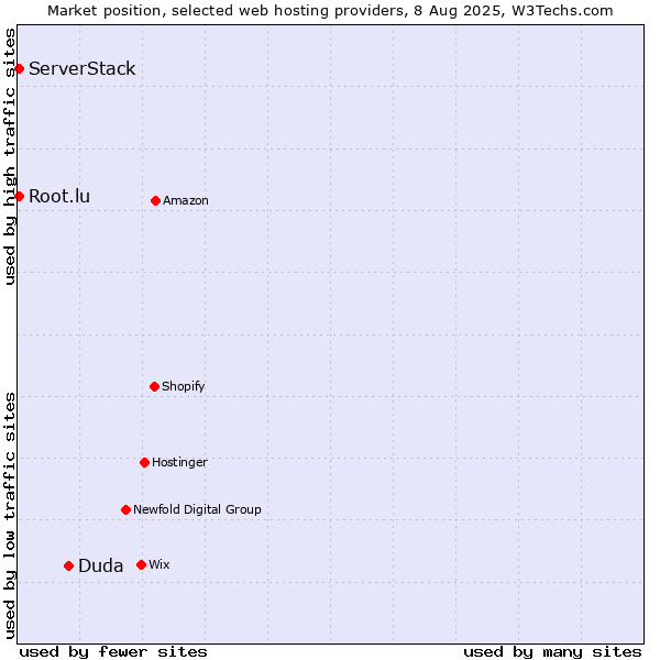 Market position of Duda vs. Root.lu vs. ServerStack