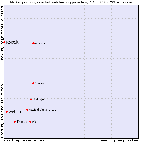 Market position of Duda vs. webgo vs. Root.lu