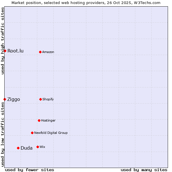 Market position of Duda vs. Root.lu vs. Ziggo