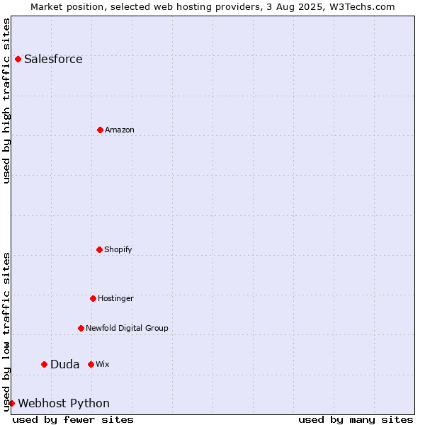 Market position of Duda vs. Salesforce vs. Webhost Python