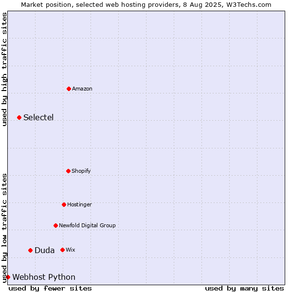 Market position of Duda vs. Selectel vs. Webhost Python