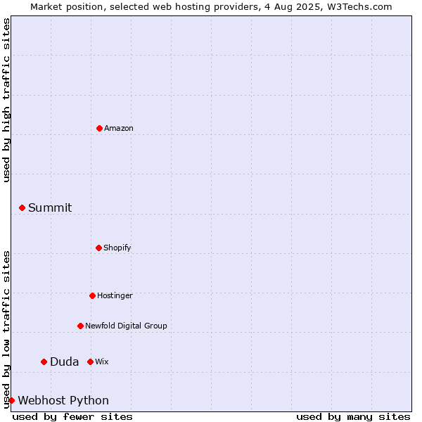 Market position of Duda vs. Summit vs. Webhost Python
