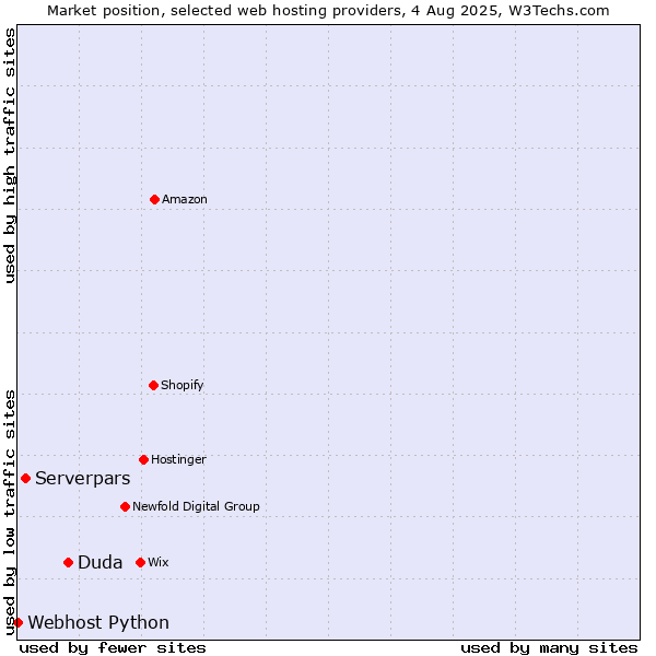 Market position of Duda vs. Serverpars vs. Webhost Python